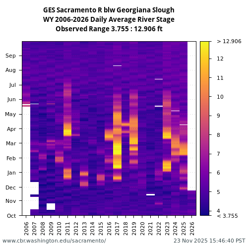 Heatmap of daily average River Stage at GES visual data inventory for all available years