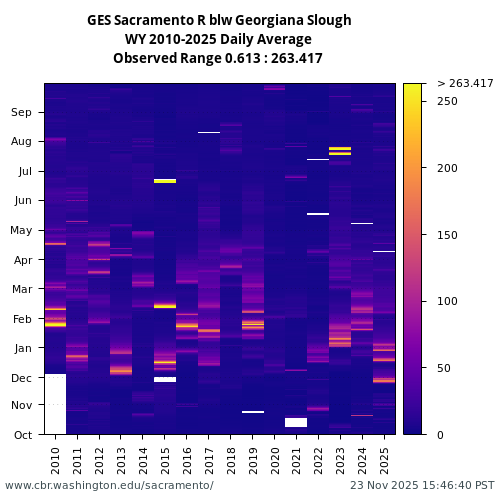 Heatmap of daily average Turbidity at GES visual data inventory for all available years