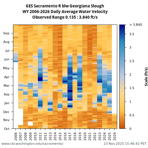 Heatmap of daily average Water Velocity at GES visual data inventory for all available years