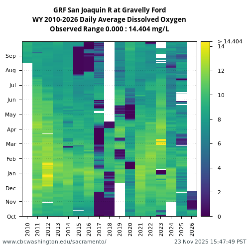 Heatmap of daily average Dissolved Oxygen at GRF visual data inventory for all available years