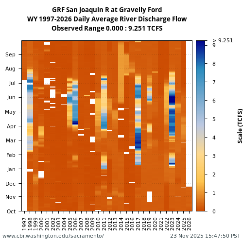 Heatmap of daily average River Discharge Flow at GRF visual data inventory for all available years