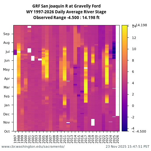 Heatmap of daily average River Stage at GRF visual data inventory for all available years