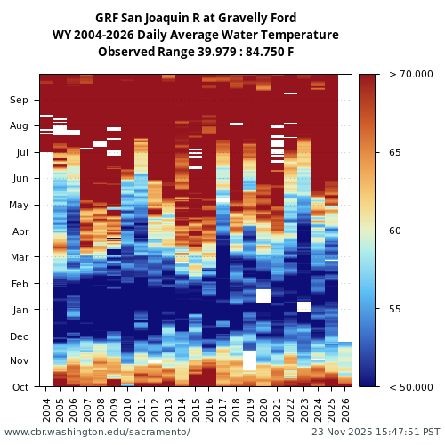 Heatmap of daily average Water Temperature at GRF visual data inventory for all available years