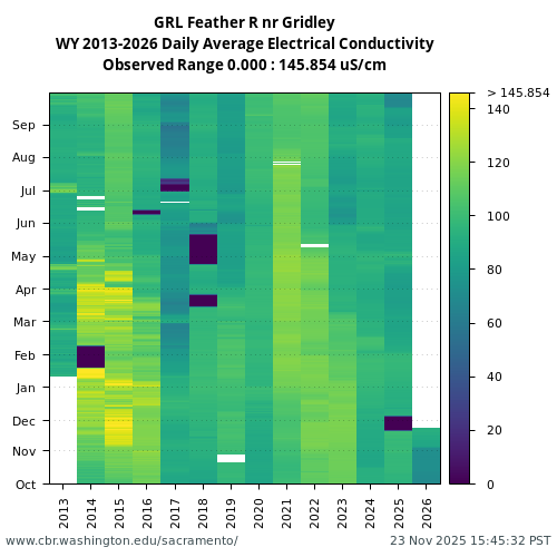 Heatmap of daily average Electrical Conductivity at GRL visual data inventory for all available years