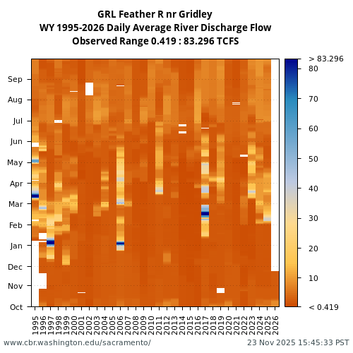 Heatmap of daily average River Discharge Flow at GRL visual data inventory for all available years