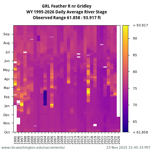 Heatmap of daily average River Stage at GRL visual data inventory for all available years