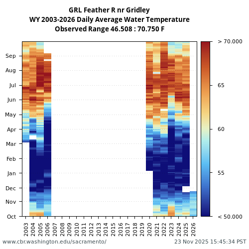 Heatmap of daily average Water Temperature at GRL visual data inventory for all available years