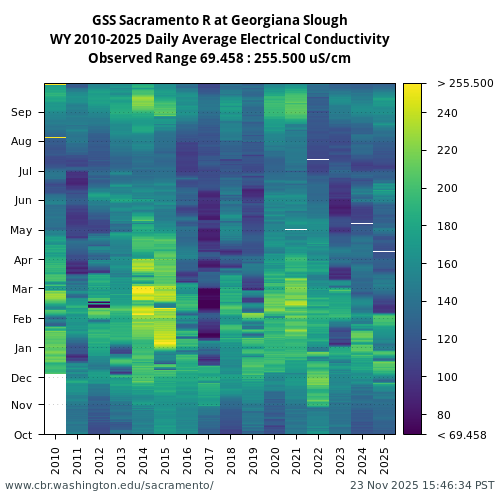 Heatmap of daily average Electrical Conductivity at GSS visual data inventory for all available years