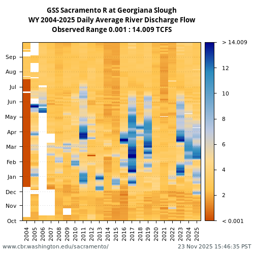 Heatmap of daily average River Discharge Flow at GSS visual data inventory for all available years