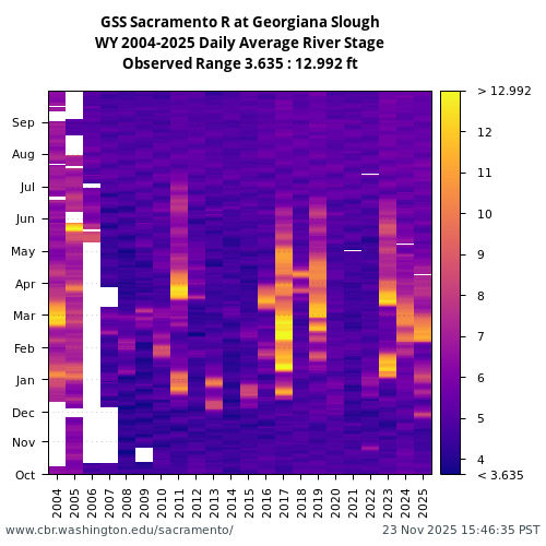 Heatmap of daily average River Stage at GSS visual data inventory for all available years