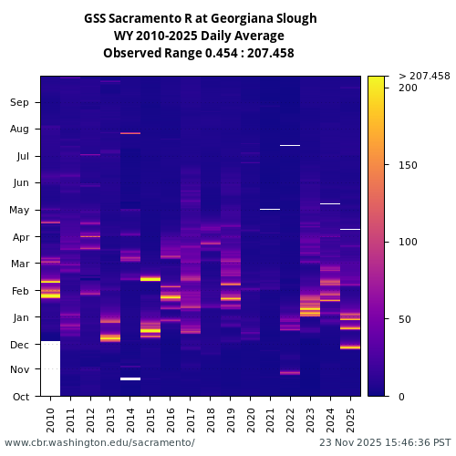 Heatmap of daily average Turbidity at GSS visual data inventory for all available years