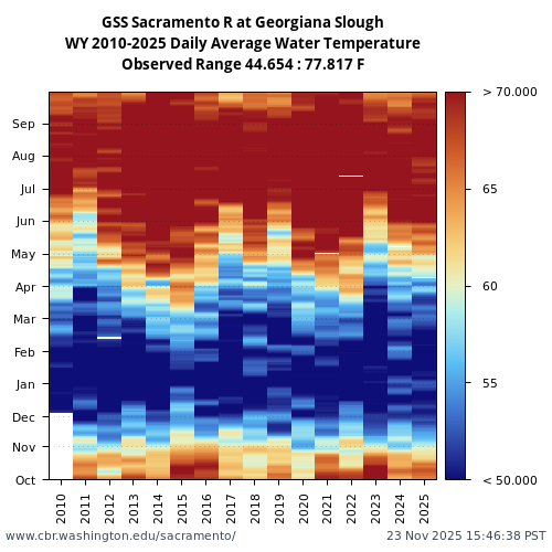 Heatmap of daily average Water Temperature at GSS visual data inventory for all available years