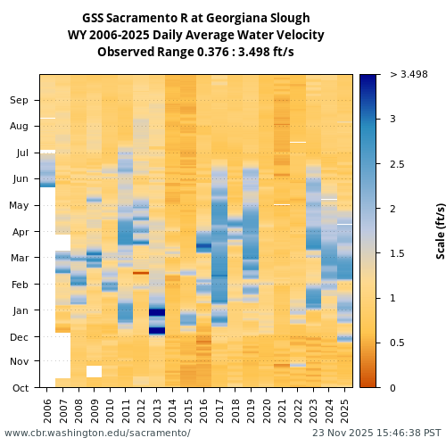 Heatmap of daily average Water Velocity at GSS visual data inventory for all available years