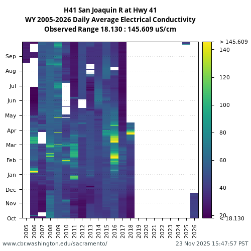 Heatmap of daily average Electrical Conductivity at H41 visual data inventory for all available years