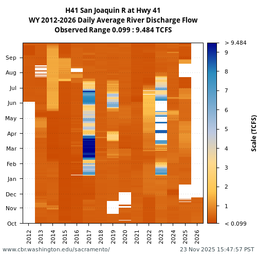 Heatmap of daily average River Discharge Flow at H41 visual data inventory for all available years