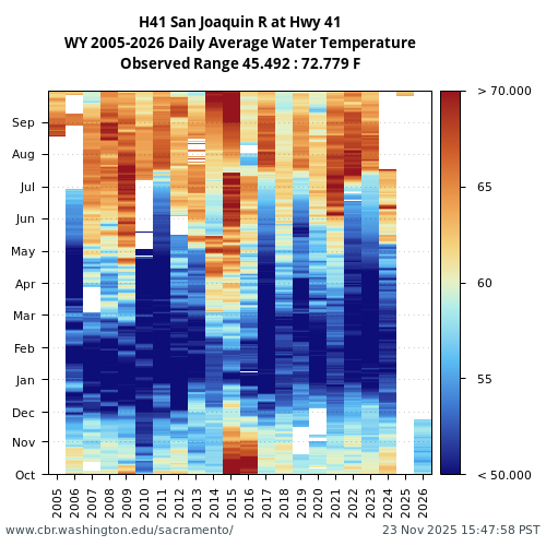 Heatmap of daily average Water Temperature at H41 visual data inventory for all available years
