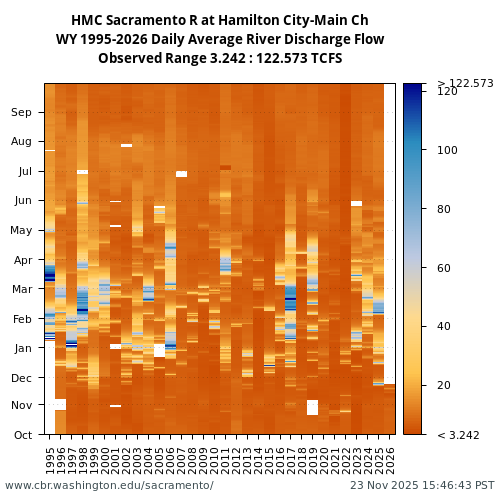 Heatmap of daily average River Discharge Flow at HMC visual data inventory for all available years