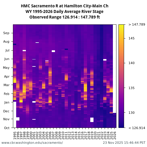 Heatmap of daily average River Stage at HMC visual data inventory for all available years