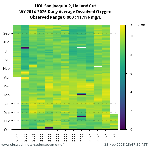 Heatmap of daily average Dissolved Oxygen at HOL visual data inventory for all available years
