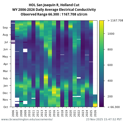 Heatmap of daily average Electrical Conductivity at HOL visual data inventory for all available years