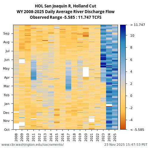 Heatmap of daily average River Discharge Flow at HOL visual data inventory for all available years