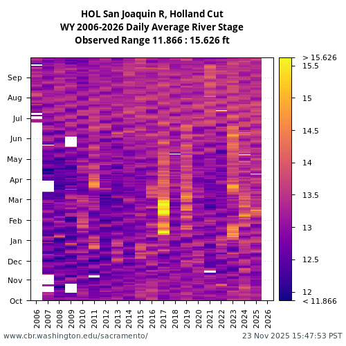 Heatmap of daily average River Stage at HOL visual data inventory for all available years