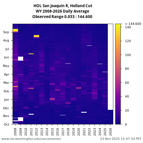 Heatmap of daily average Turbidity at HOL visual data inventory for all available years