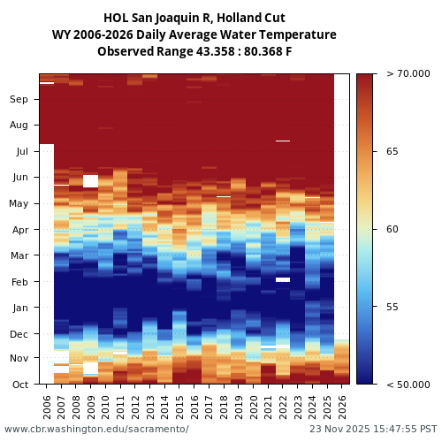 Heatmap of daily average Water Temperature at HOL visual data inventory for all available years