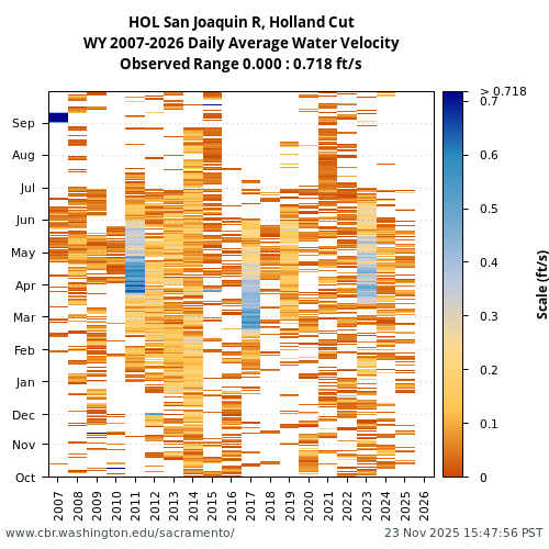 Heatmap of daily average Water Velocity at HOL visual data inventory for all available years