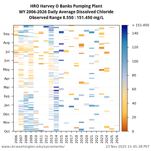 Heatmap of daily average Dissolved Chloride at HRO visual data inventory for all available years