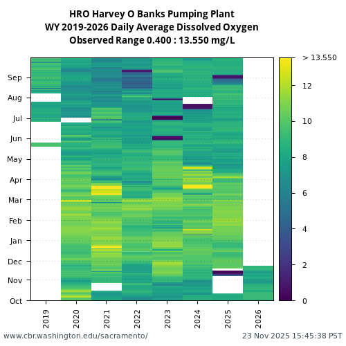 Heatmap of daily average Dissolved Oxygen at HRO visual data inventory for all available years