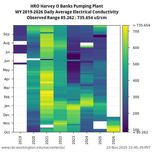 Heatmap of daily average Electrical Conductivity at HRO visual data inventory for all available years