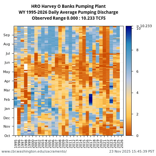 Heatmap of daily average Pumping Discharge at HRO visual data inventory for all available years