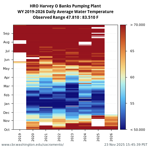 Heatmap of daily average Water Temperature at HRO visual data inventory for all available years