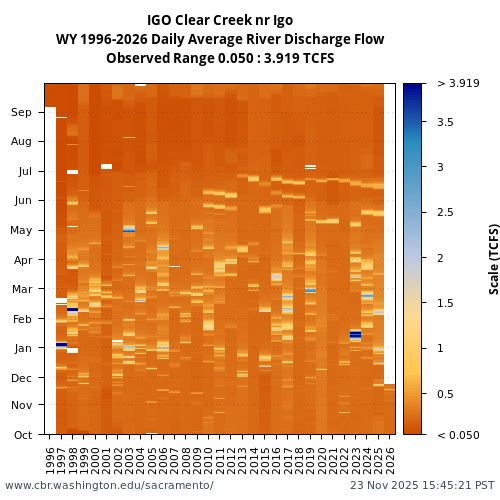 Heatmap of daily average River Discharge Flow at IGO visual data inventory for all available years