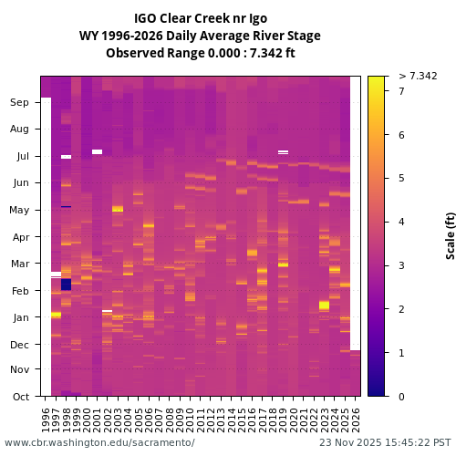 Heatmap of daily average River Stage at IGO visual data inventory for all available years