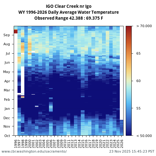 Heatmap of daily average Water Temperature at IGO visual data inventory for all available years