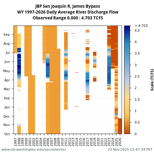 Heatmap of daily average River Discharge Flow at JBP visual data inventory for all available years