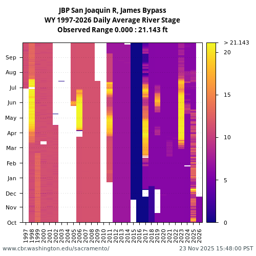 Heatmap of daily average River Stage at JBP visual data inventory for all available years