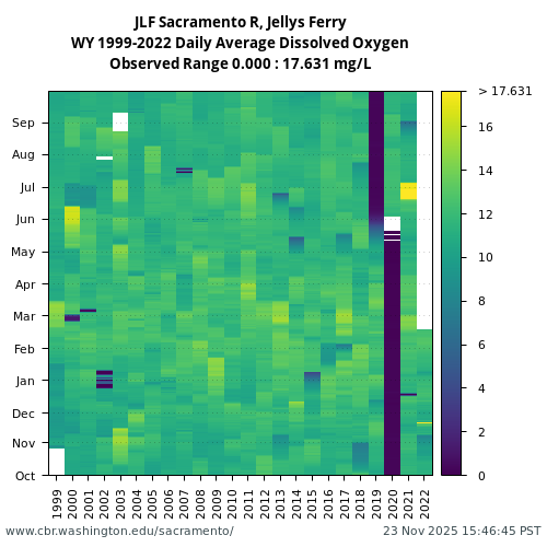 Heatmap of daily average Dissolved Oxygen at JLF visual data inventory for all available years