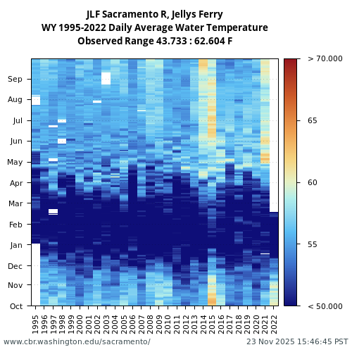 Heatmap of daily average Water Temperature at JLF visual data inventory for all available years