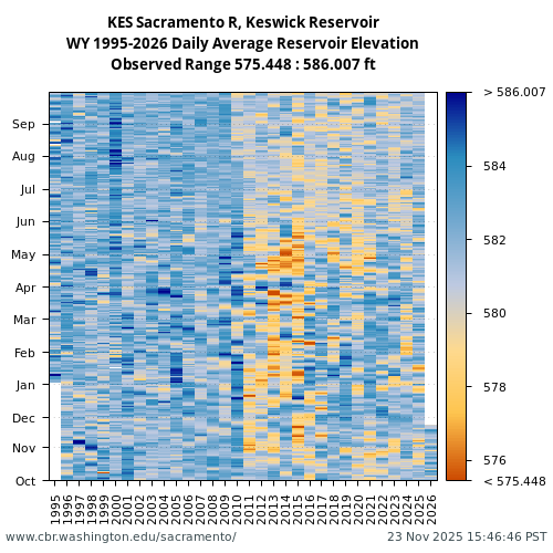 Heatmap of daily average Reservoir Elevation at KES visual data inventory for all available years