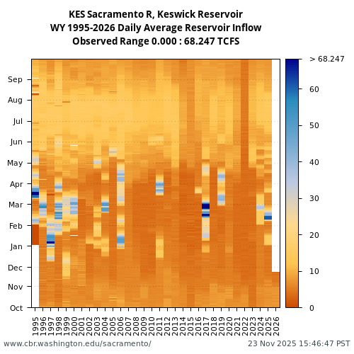 Heatmap of daily average Reservoir Inflow at KES visual data inventory for all available years