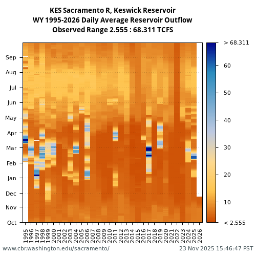 Heatmap of daily average Reservoir Outflow at KES visual data inventory for all available years