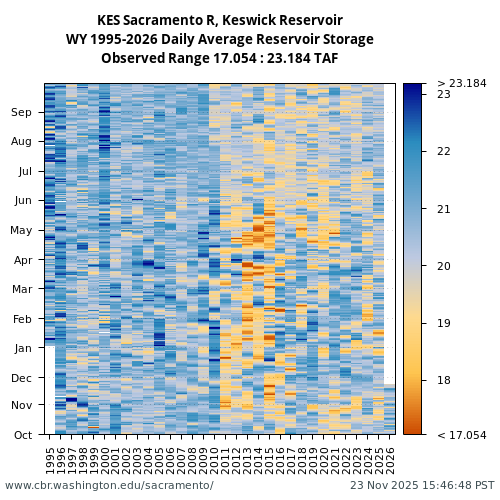 Heatmap of daily average Reservoir Storage at KES visual data inventory for all available years