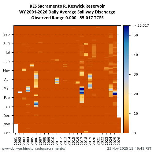 Heatmap of daily average Spillway Discharge at KES visual data inventory for all available years