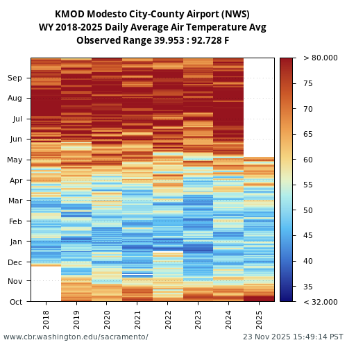 Heatmap of daily average Air Temperature Avg at KMOD visual data inventory for all available years