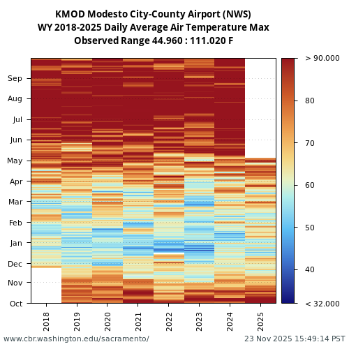 Heatmap of daily average Air Temperature Max at KMOD visual data inventory for all available years