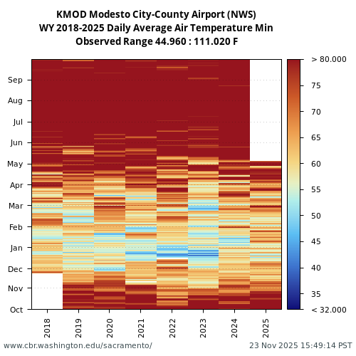 Heatmap of daily average Air Temperature Min at KMOD visual data inventory for all available years