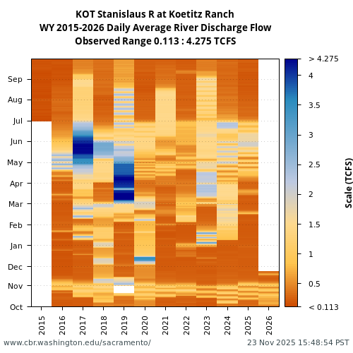 Heatmap of daily average River Discharge Flow at KOT visual data inventory for all available years